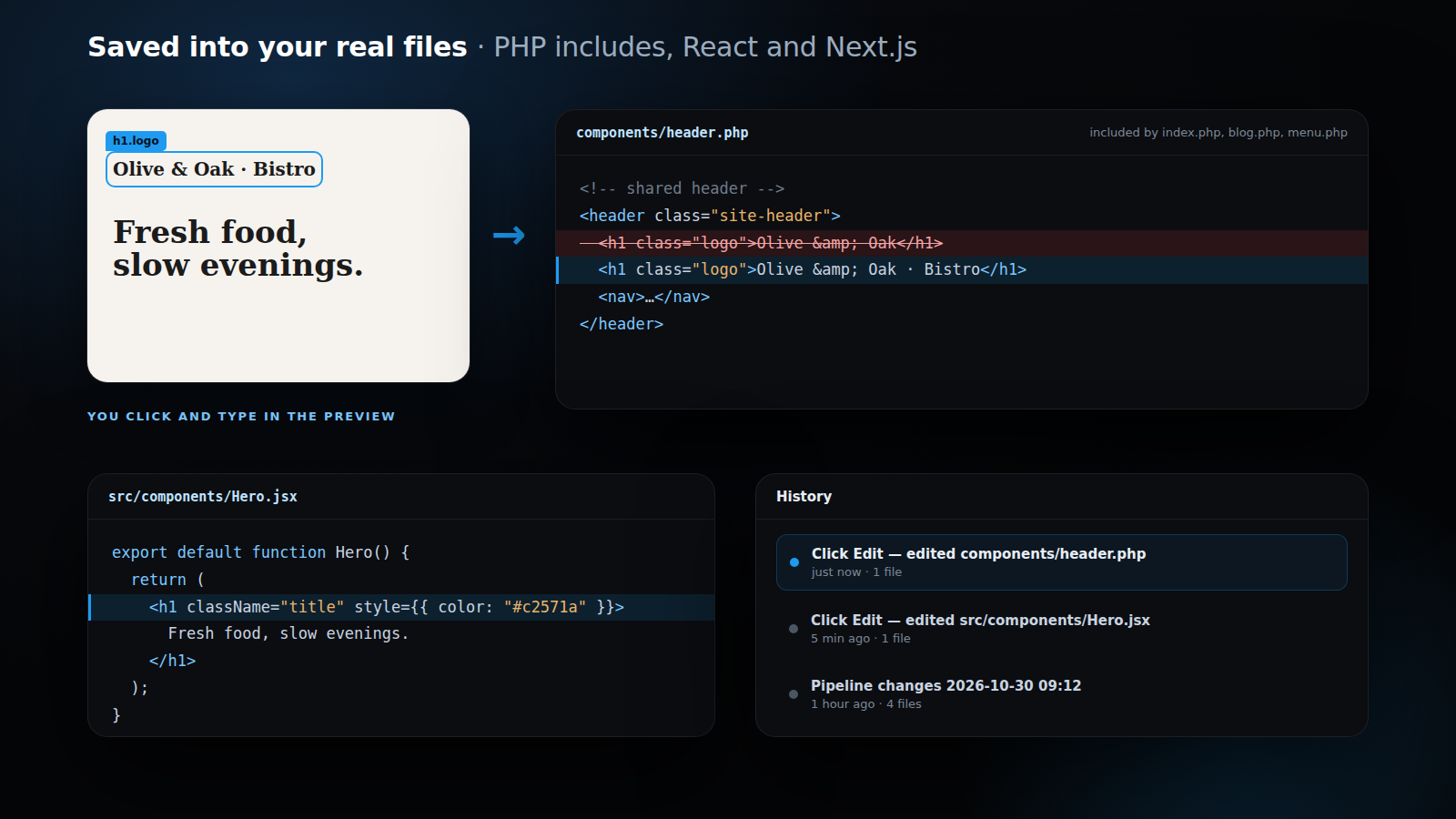 Visual website editor saving to source files: an edit in the preview written to a PHP include and a React component, with History entries